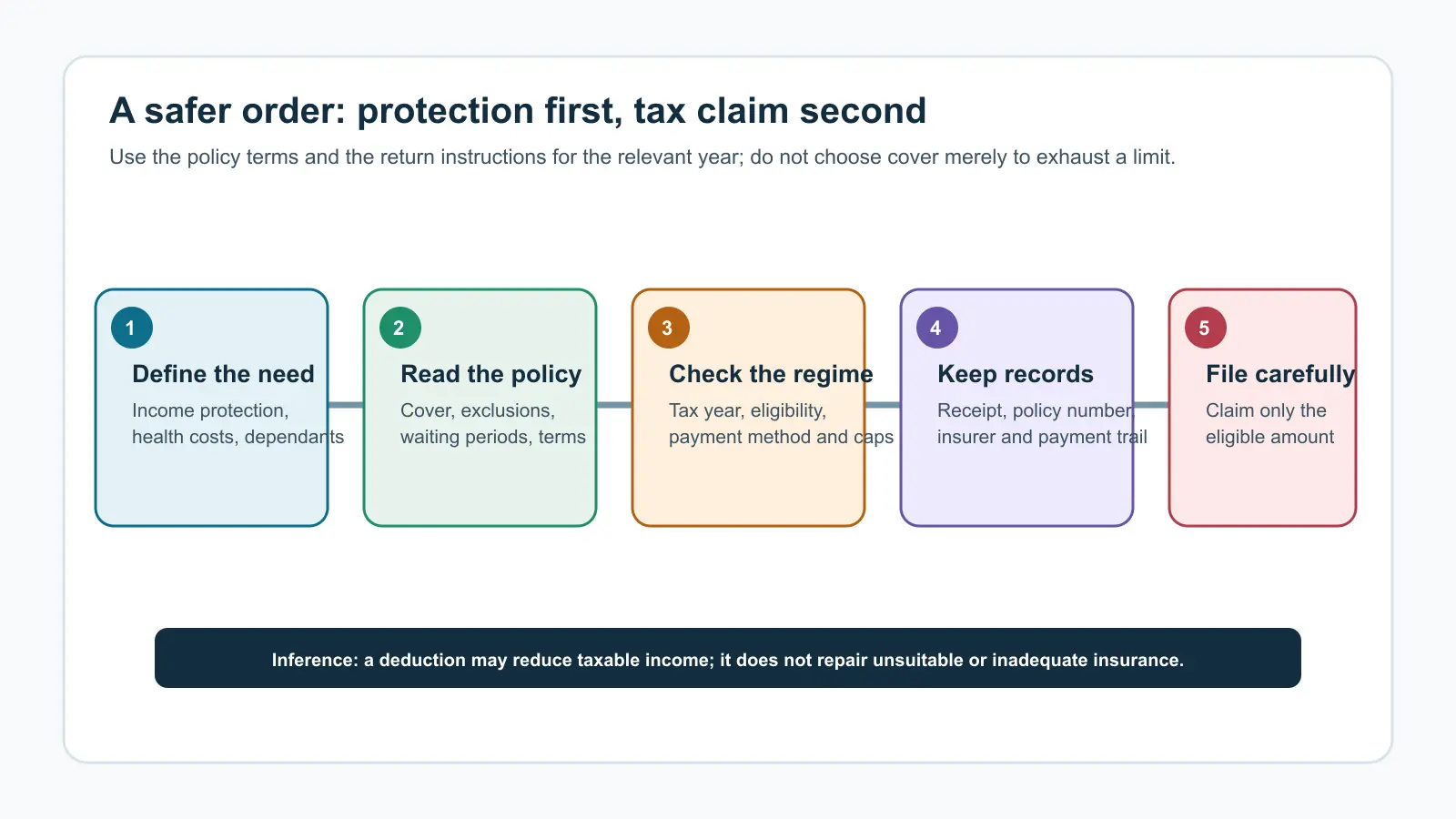 Five-step workflow: define the protection need, read the policy, check the tax regime and eligibility, retain records, then file the eligible claim