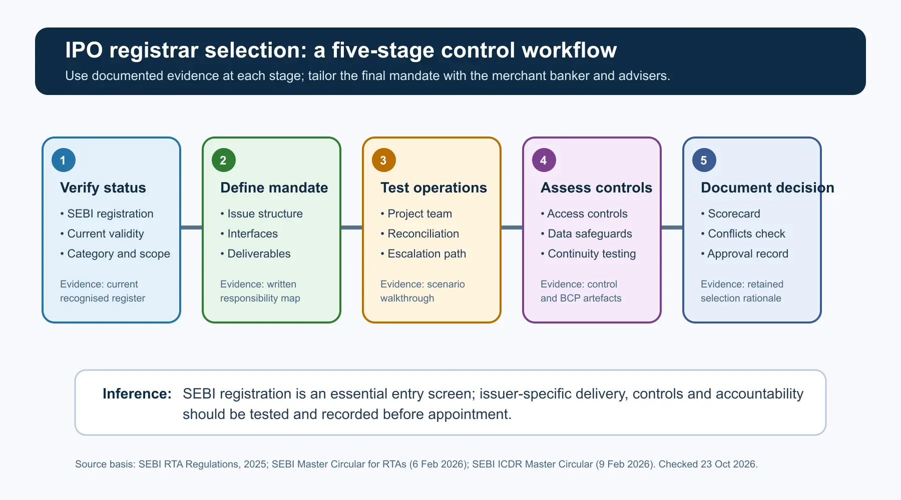Five-stage IPO registrar selection workflow: verify status, define mandate, test operations, assess controls and document decision