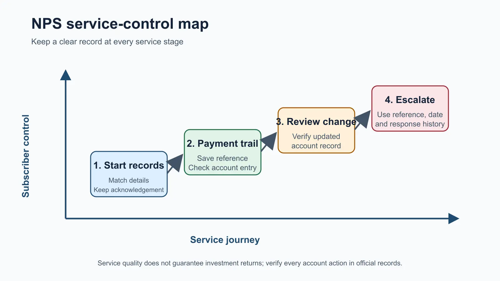 A four-stage NPS service-control map: Start records, payment trail, account review, and evidence-based escalation. The horizontal axis reads service journey; the vertical axis reads subscriber control.