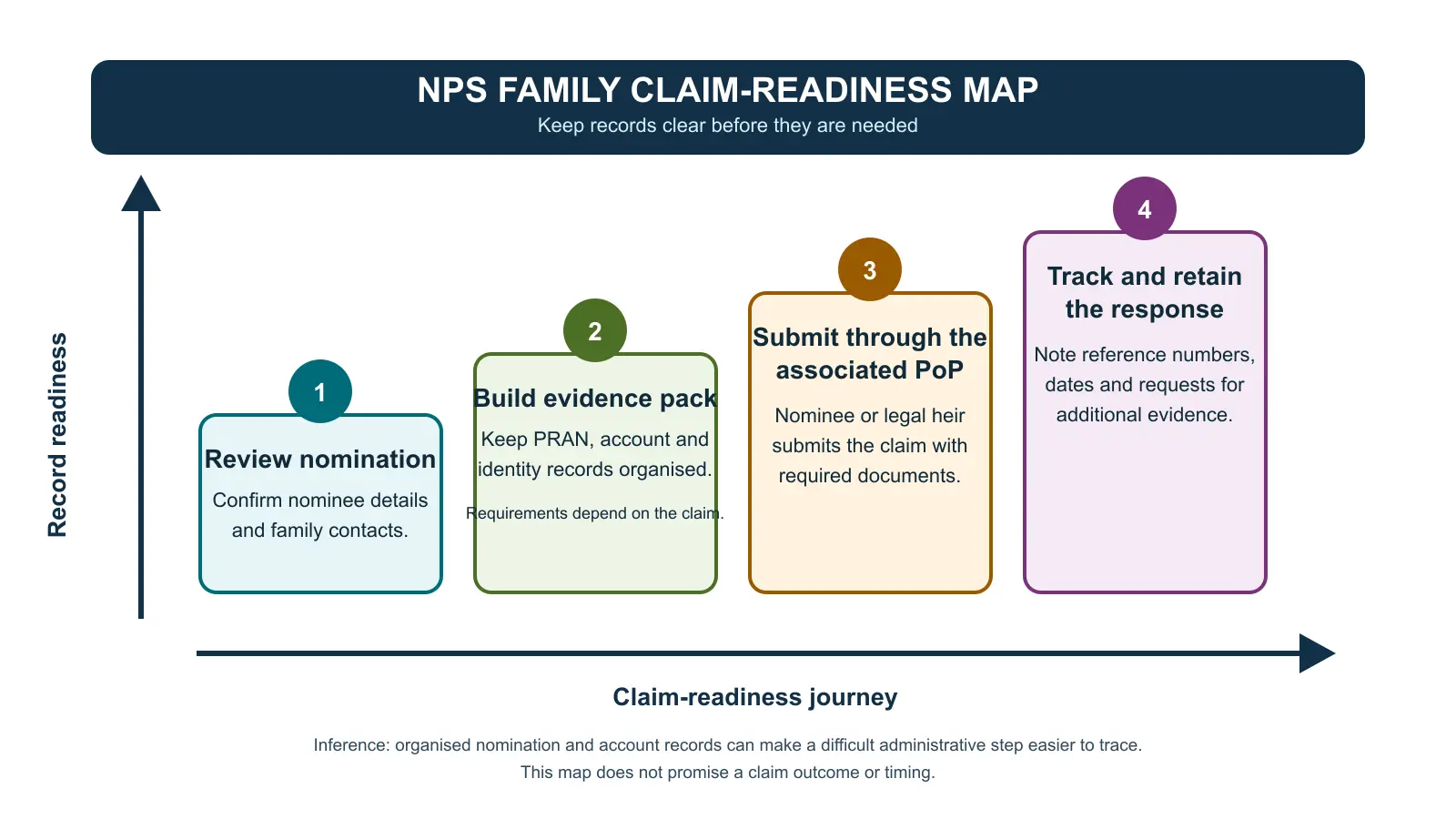 Four-stage NPS family claim-readiness map. The horizontal axis is the claim-readiness journey and the vertical axis is record readiness. Stages are review nomination, build evidence pack, submit through the associated Point of Presence, and track and retain the response.