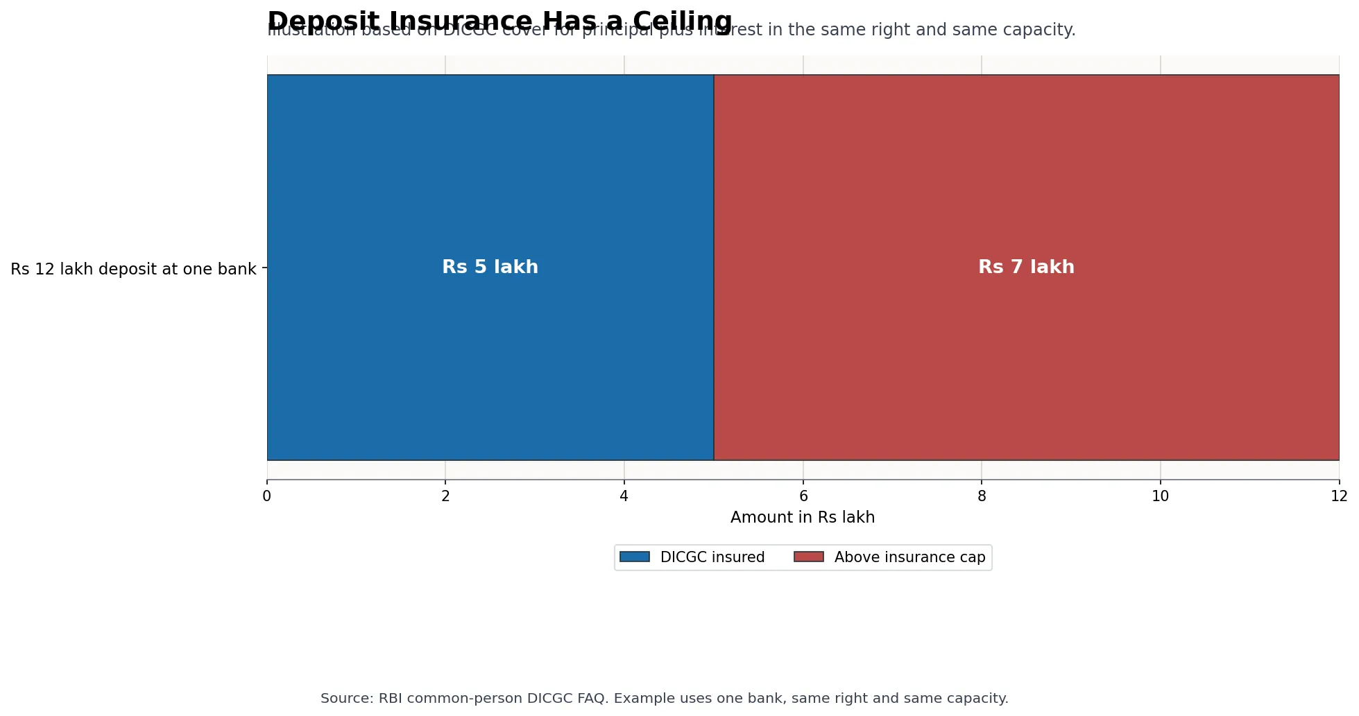 Stacked bar chart showing a Rs 12 lakh same-bank deposit with Rs 5 lakh DICGC insured and Rs 7 lakh above the insurance cap.
