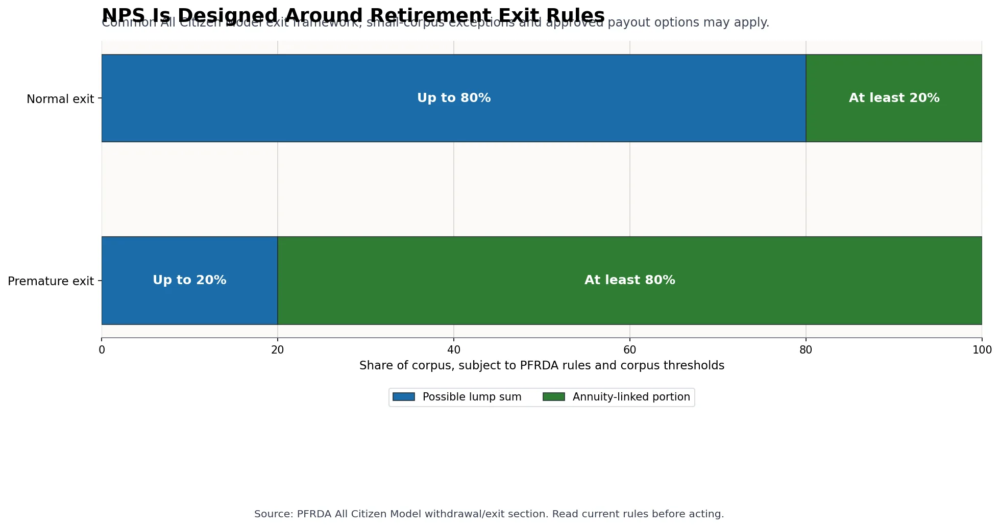 Stacked horizontal bar chart comparing NPS normal exit and premature exit lump-sum and annuity-linked portions.