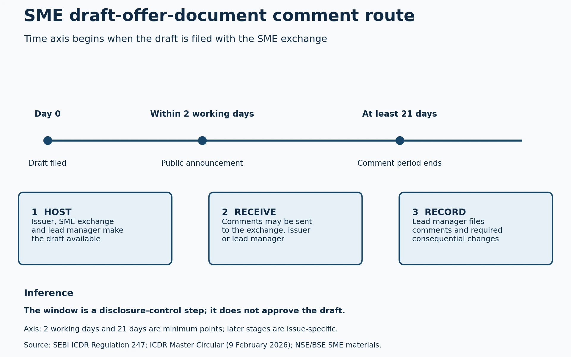 Timeline and workflow for SME IPO draft offer document filing, public announcement, 21-day comment window and recorded consequential changes