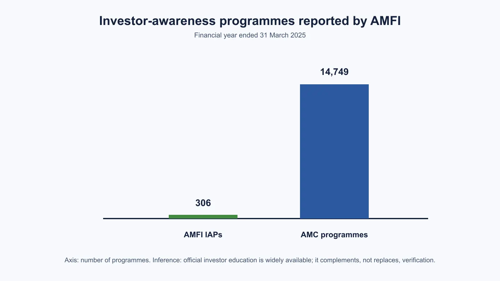 Bar chart with a programme-count axis: 306 AMFI Investor Awareness Programmes and 14,749 AMC programmes for the financial year ended 31 March 2025.