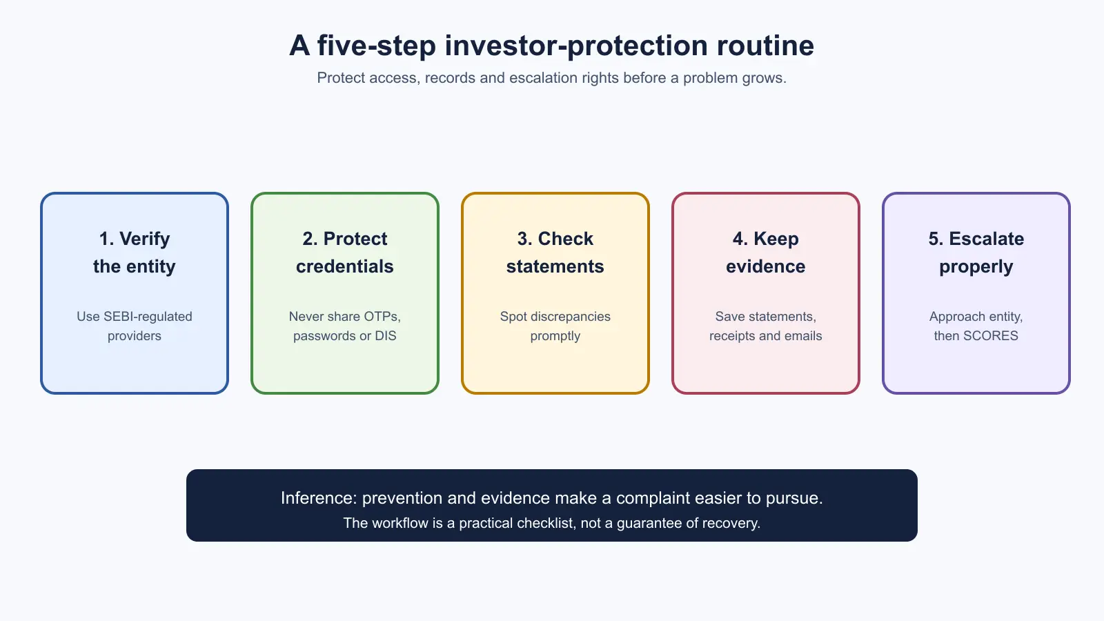 Five-step workflow: verify the entity; protect credentials; check statements; keep evidence; escalate properly. It says prevention and evidence make a complaint easier to pursue, without guaranteeing recovery.