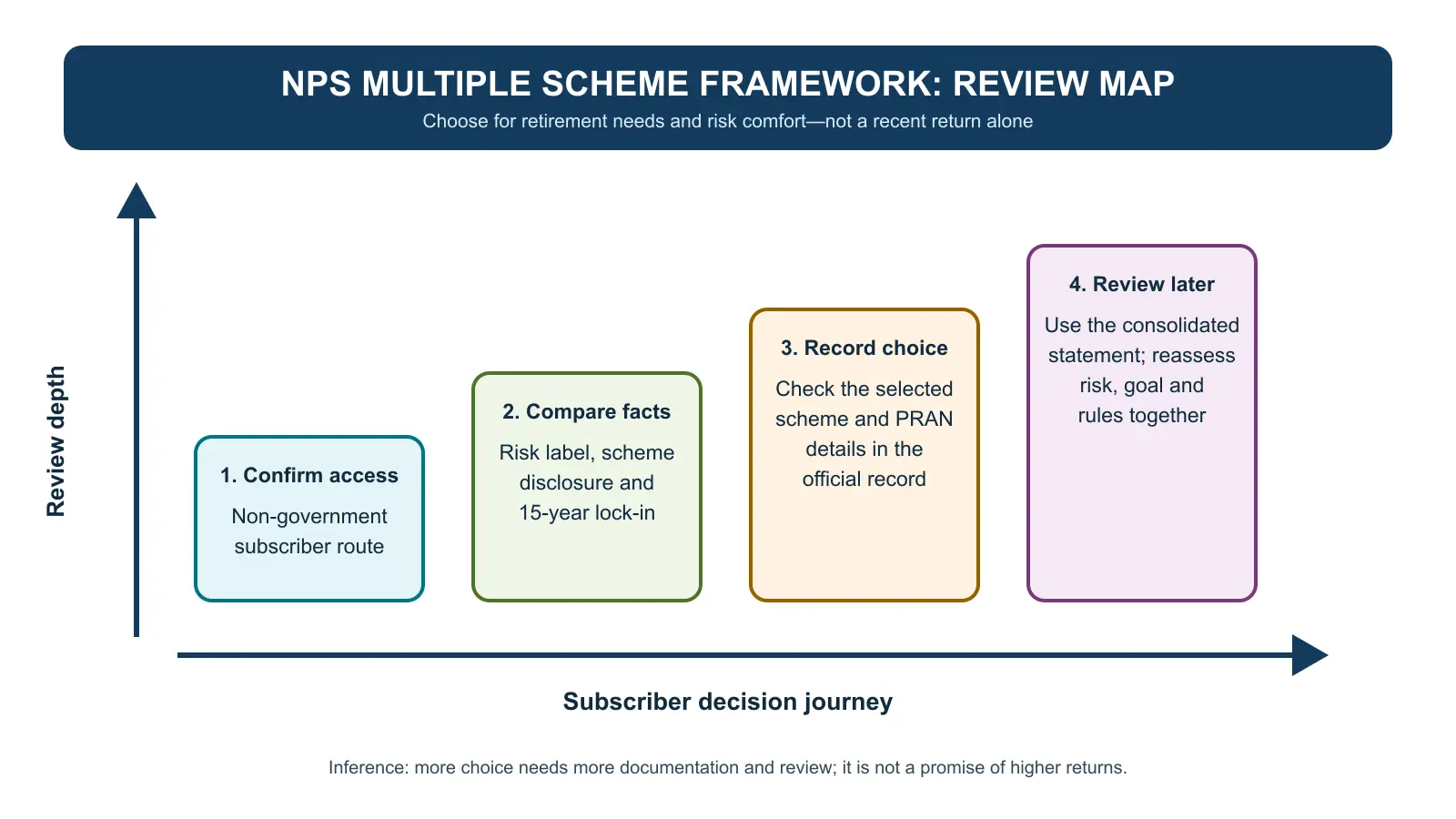 NPS Multiple Scheme Framework review map. The horizontal axis is subscriber decision journey and the vertical axis is review depth. It moves from confirming access through comparing facts and recording the choice to reviewing the consolidated statement.