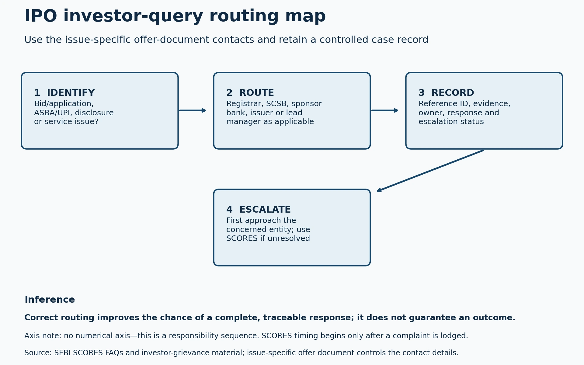 Four-stage IPO investor-query routing map: identify the question, route it to the relevant entity, record the case, then escalate unresolved complaints through the correct channel