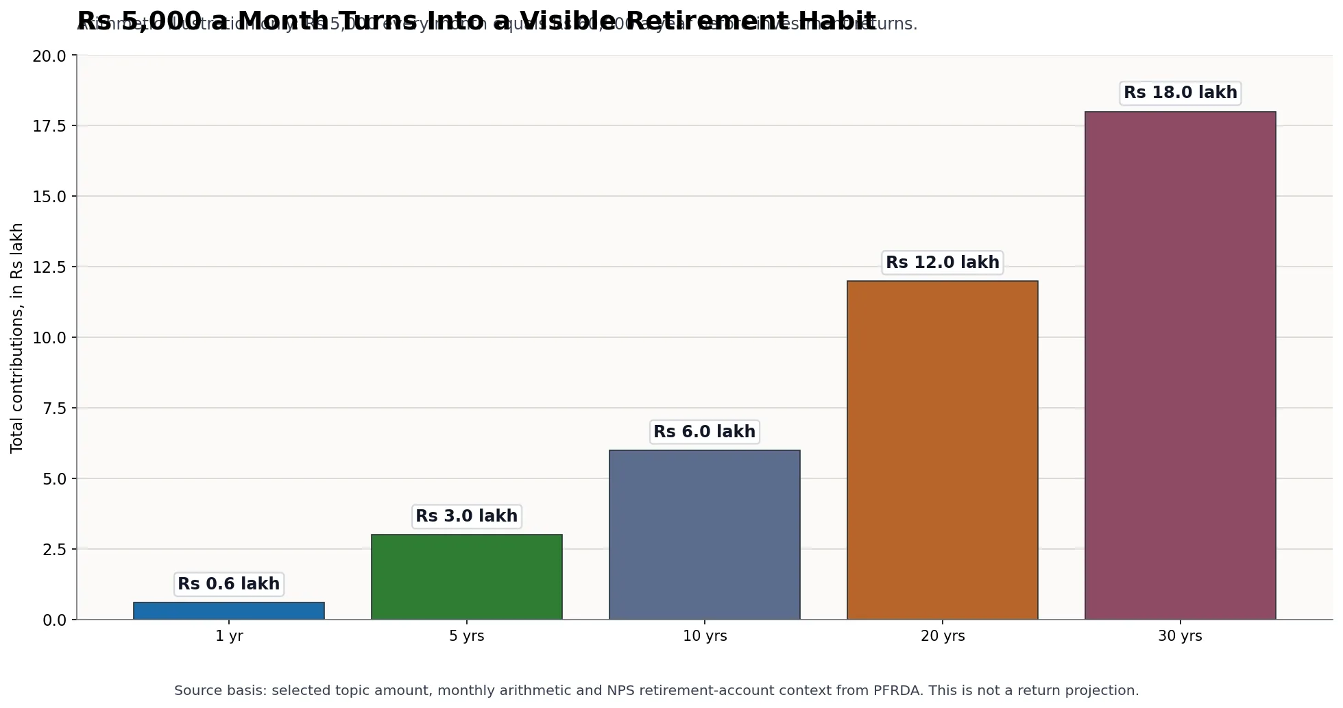 Bar chart showing that Rs 5,000 per month equals Rs 0.6 lakh in one year, Rs 3 lakh in five years, Rs 6 lakh in ten years, Rs 12 lakh in twenty years and Rs 18 lakh in thirty years before investment returns.