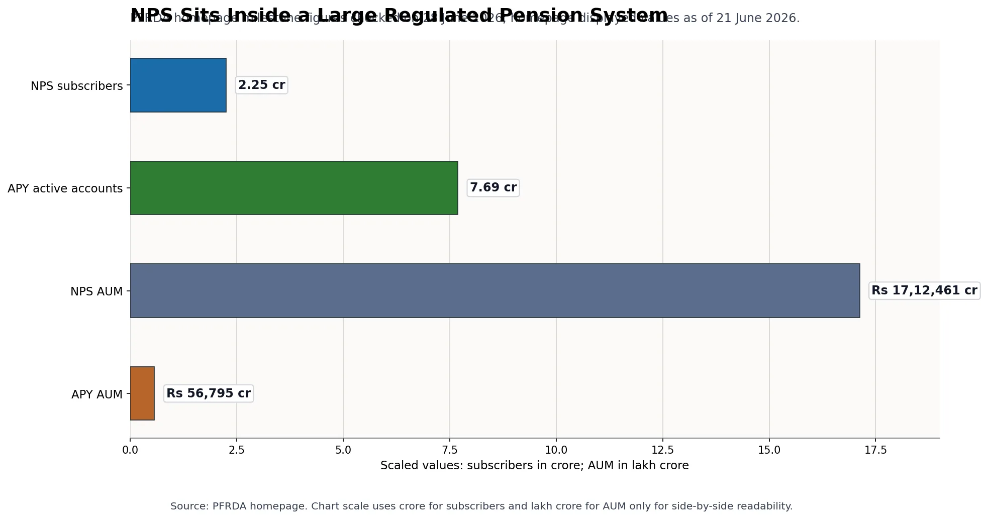 Horizontal bar chart showing PFRDA pension-system context: NPS subscribers, APY active accounts, NPS AUM and APY AUM.