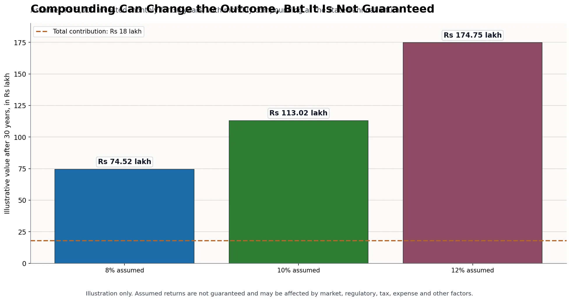Bar chart comparing Rs 18 lakh total contribution with assumed 30-year values of Rs 74.52 lakh at 8 percent, Rs 1.13 crore at 10 percent and Rs 1.75 crore at 12 percent annual return.