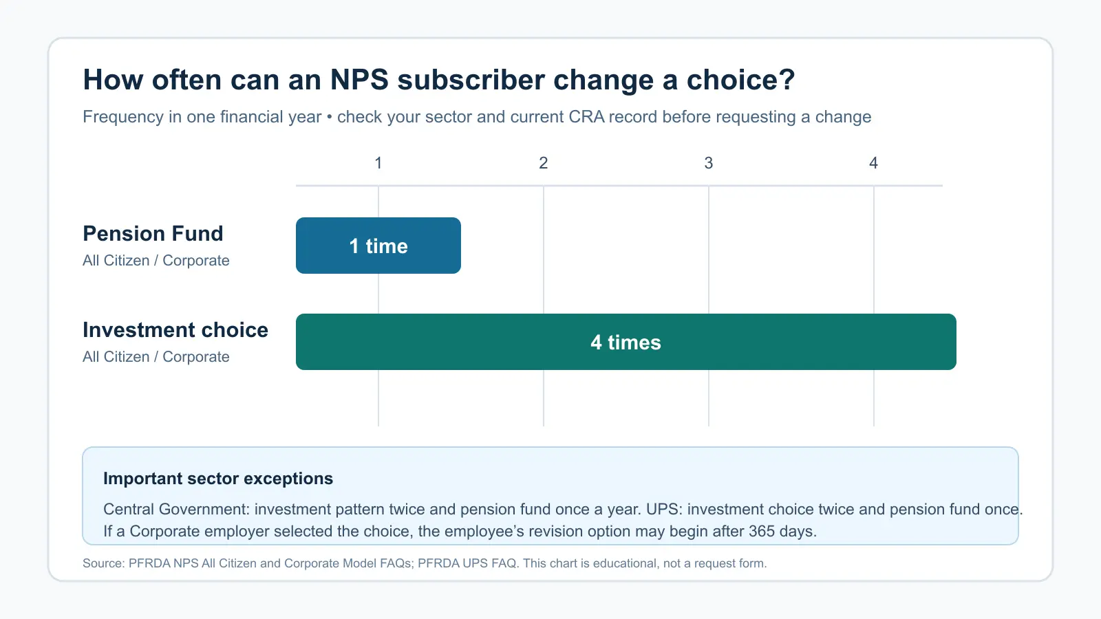 Horizontal frequency chart: All Citizen and Corporate subscribers can change Pension Fund once and investment choice four times in a financial year; the chart notes Central Government, UPS and employer-selected-choice exceptions.