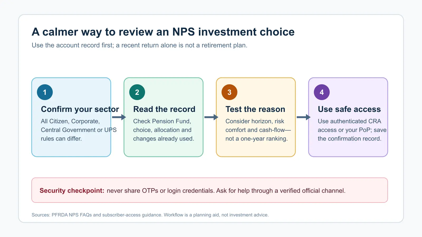 Four-step workflow for an NPS investment choice review: confirm account sector, read the current record, test the decision against horizon and risk, then use authenticated CRA access or a PoP and retain confirmation.