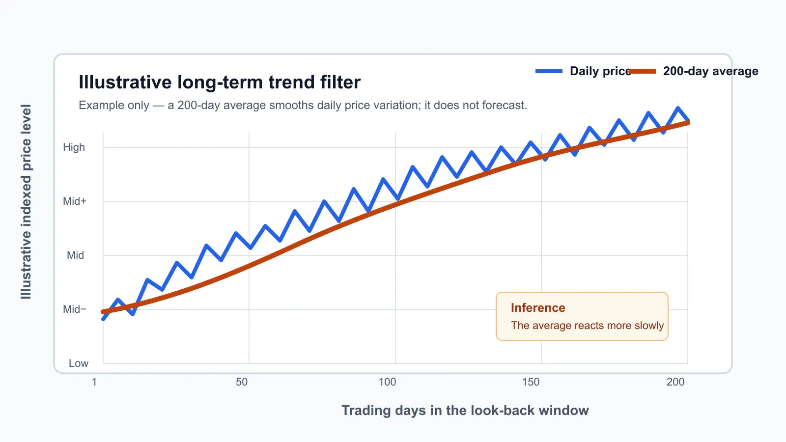 Illustrative chart with trading days on the horizontal axis and an indexed price level on the vertical axis, comparing a volatile daily-price line with a smoother 200-day moving-average line