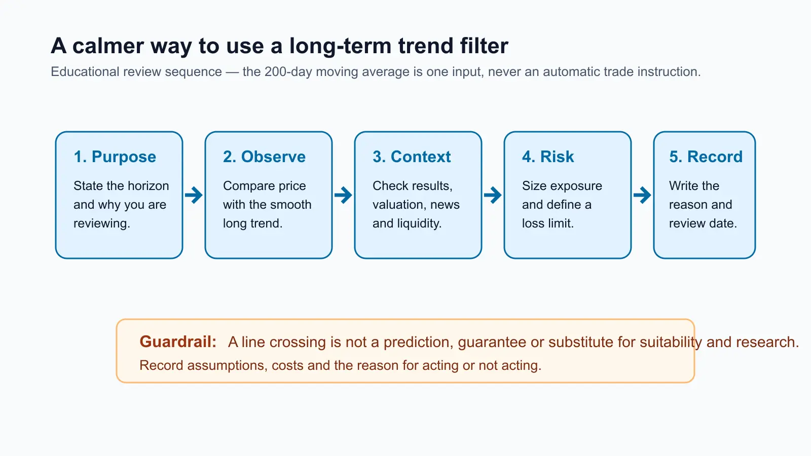 Five-step workflow for using a long-term trend filter: define purpose, observe price and average, check context, set risk rules, and record the decision