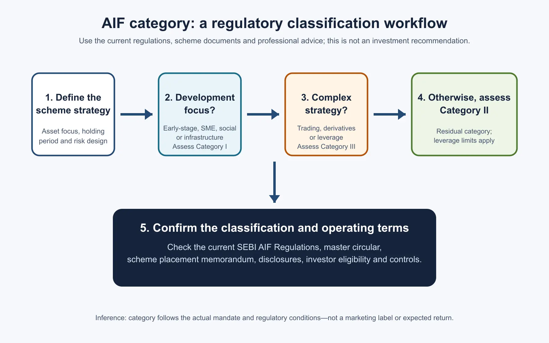 Five-stage workflow that maps a proposed AIF strategy to Category I, Category II or Category III and then requires current-regulation and placement-memorandum review