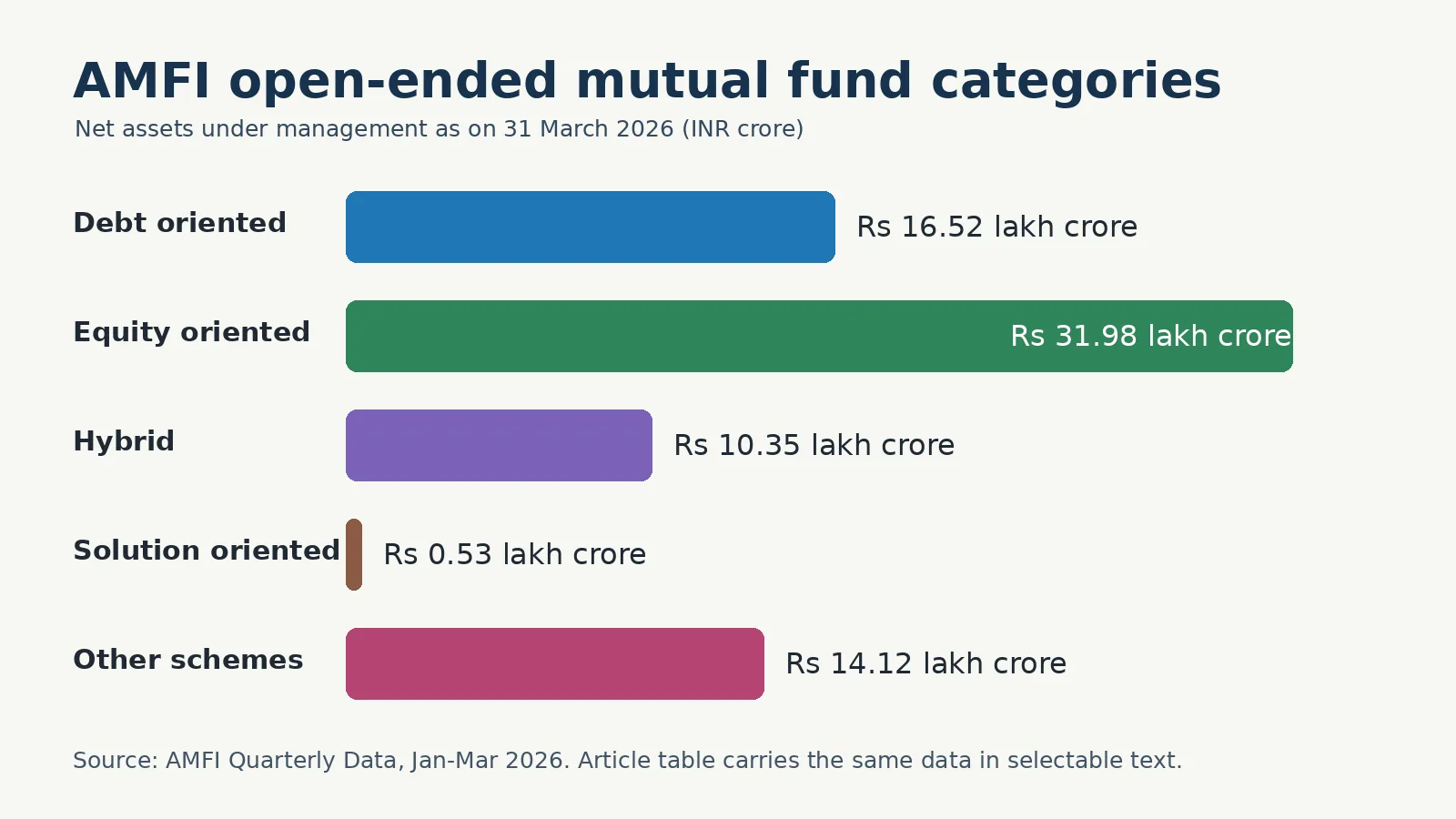 Horizontal bar chart showing AMFI open-ended mutual fund category AUM as on 31 March 2026: equity oriented Rs 31.98 lakh crore, debt oriented Rs 16.52 lakh crore, other schemes Rs 14.12 lakh crore, hybrid Rs 10.35 lakh crore and solution oriented Rs 0.53 lakh crore.