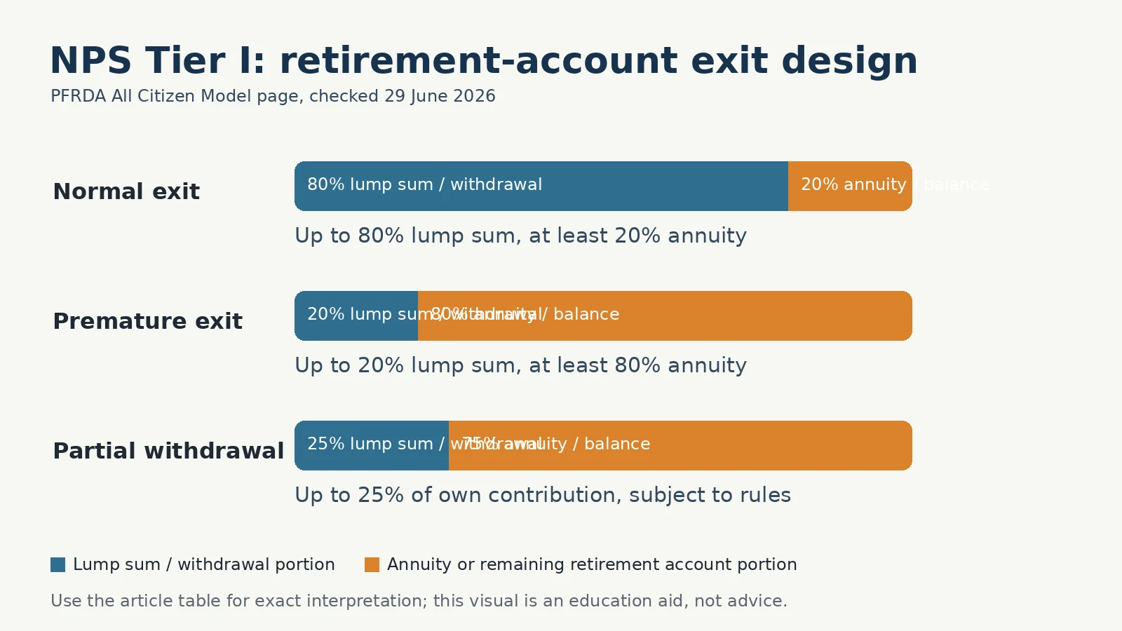 Bar chart showing PFRDA Tier I exit design: normal exit up to 80 percent lump sum and at least 20 percent annuity, premature exit up to 20 percent lump sum and at least 80 percent annuity, and partial withdrawal up to 25 percent of own contribution subject to rules.