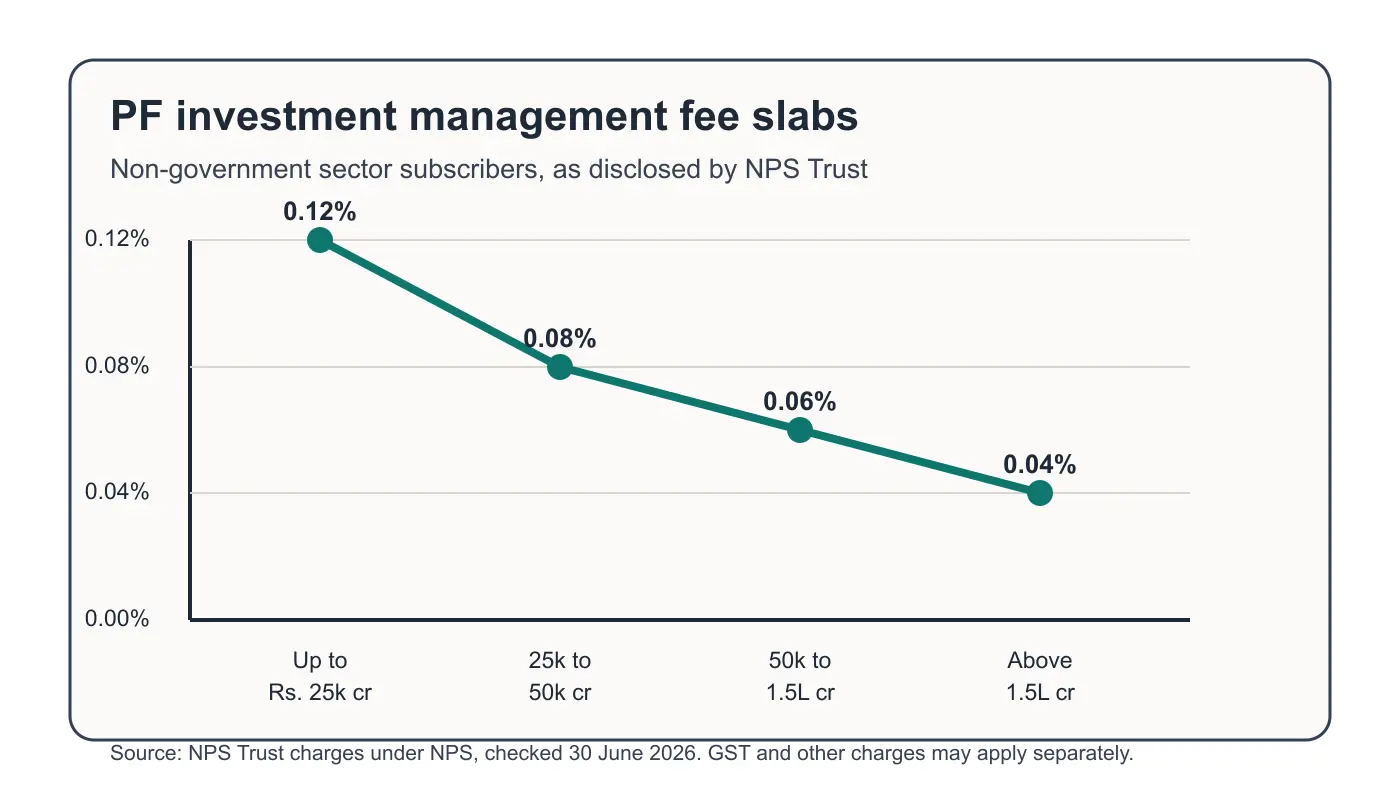 Line chart showing non-government sector NPS pension fund investment management fee slabs falling from 0.12 percent to 0.04 percent as AUM slab rises.