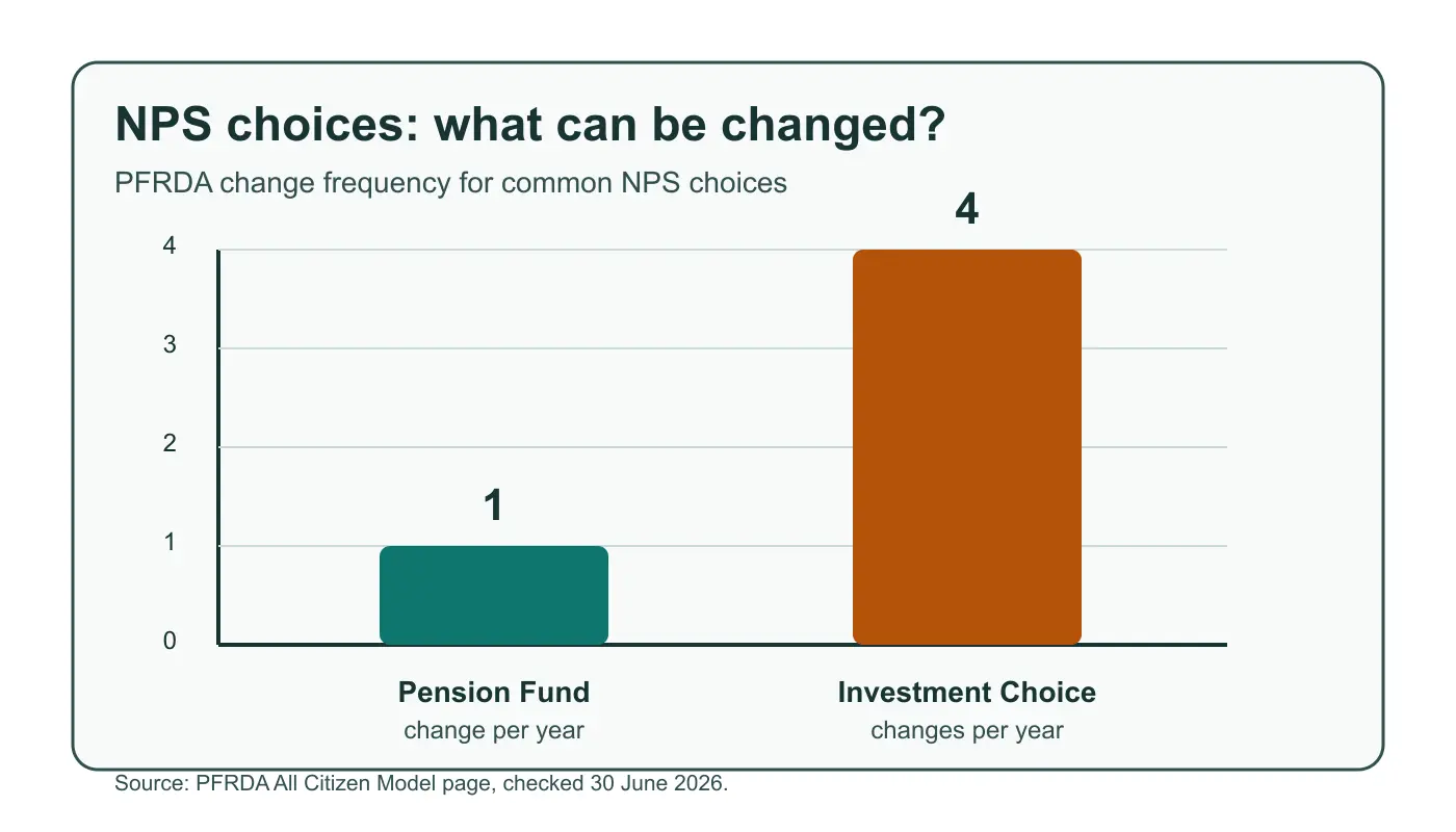 Bar chart showing NPS pension fund can be changed once in a year and investment choice or asset allocation can be changed four times in a year.