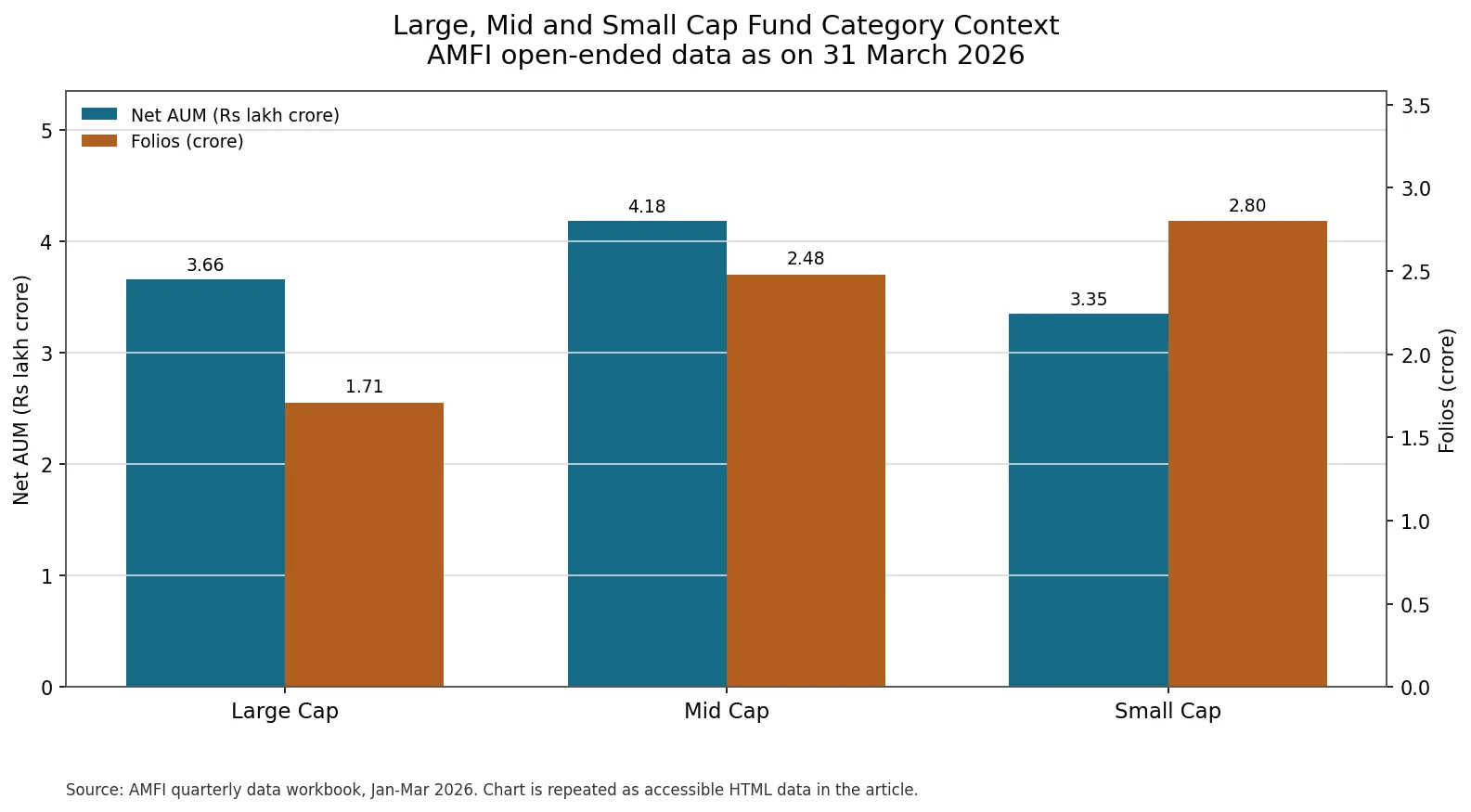 Bar chart comparing AMFI-reported net AUM and folios for large-cap, mid-cap and small-cap fund categories as on 31 March 2026.