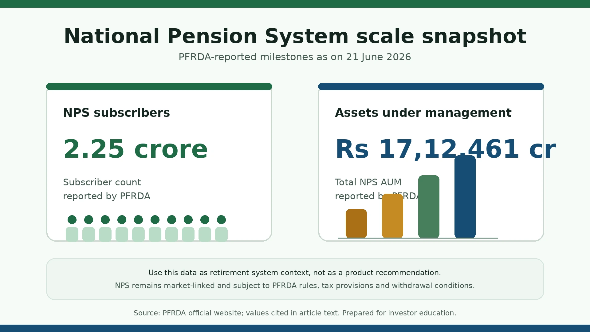 Chart showing PFRDA-reported NPS subscribers and assets under management as on 21 June 2026