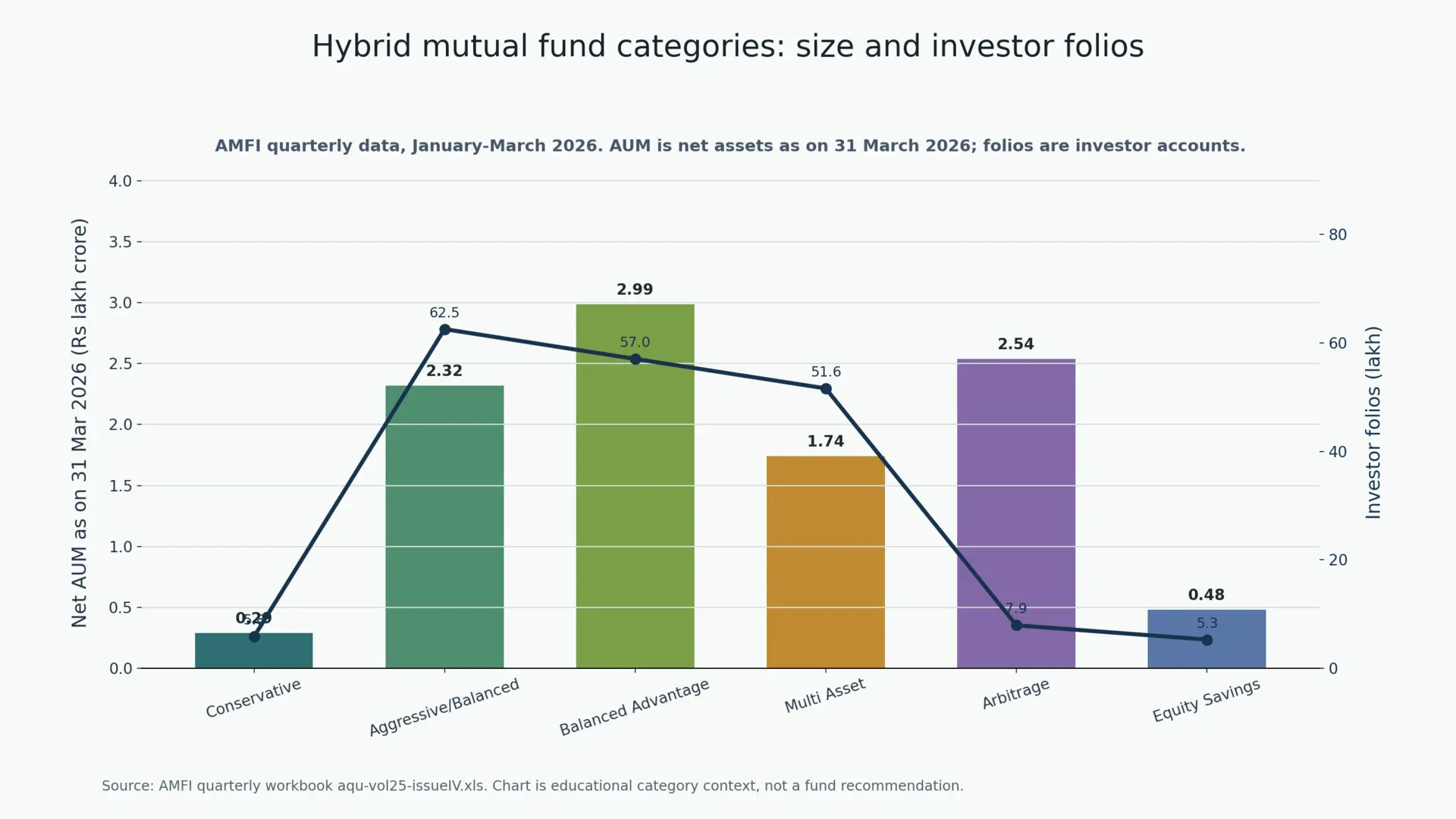 Bar and line chart comparing AMFI hybrid fund category AUM and investor folios as on 31 March 2026
