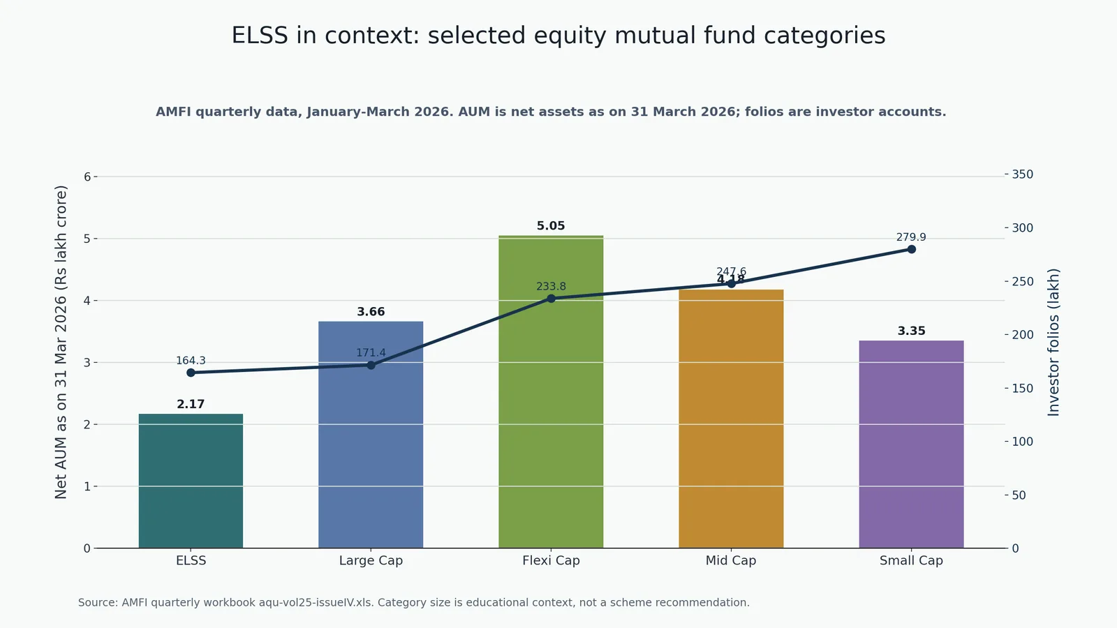 Bar and line chart comparing ELSS with selected equity mutual fund categories using AMFI January-March 2026 AUM and folio data.