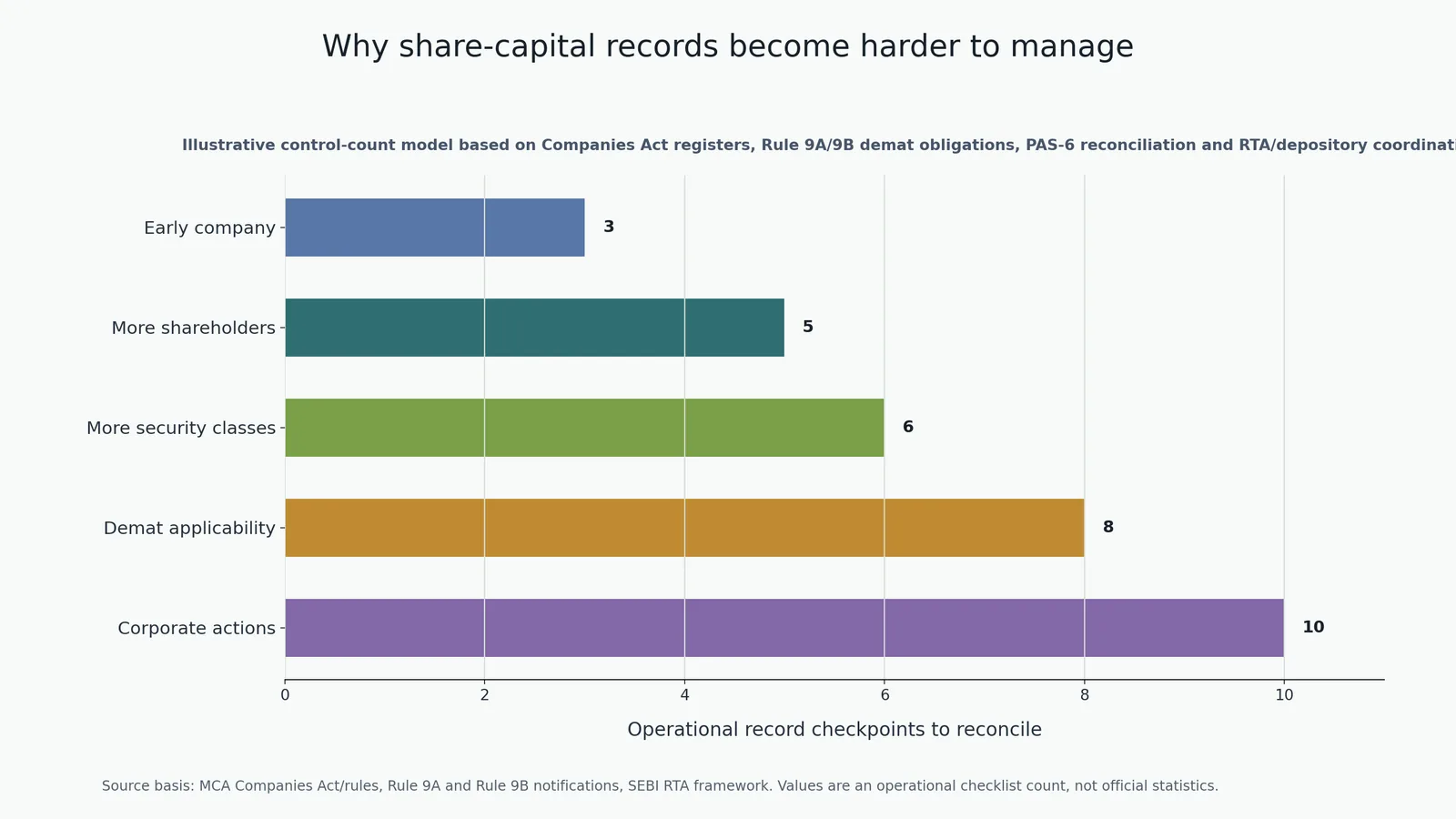 Horizontal chart showing how operational record checkpoints increase from early company stage to corporate actions.