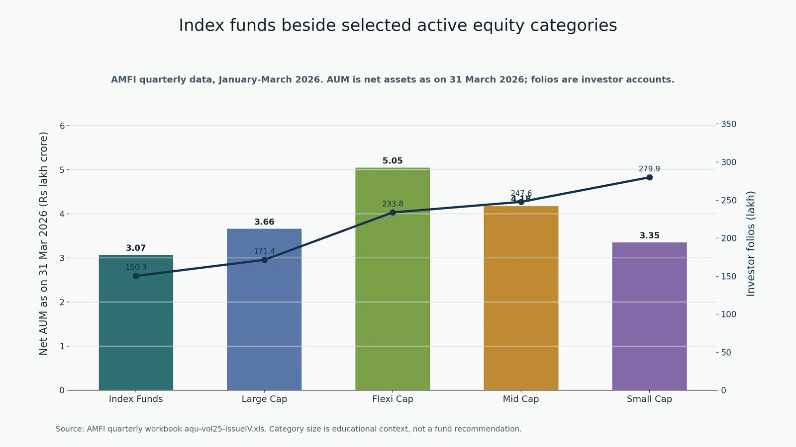 Bar and line chart comparing index funds with selected active equity mutual fund categories using AMFI January-March 2026 AUM and folio data.