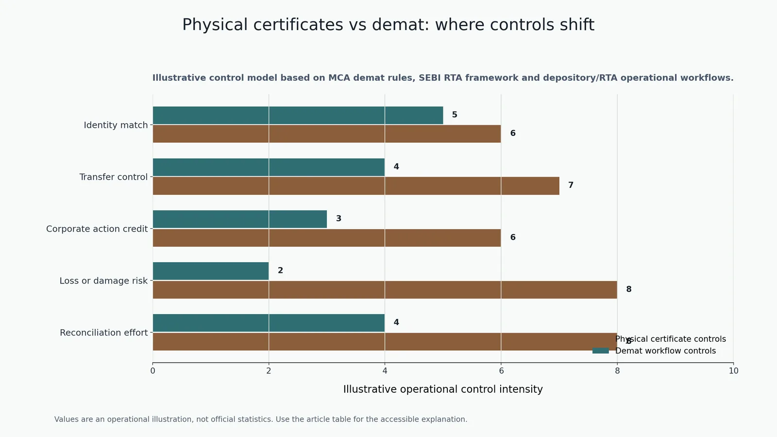 Horizontal chart comparing physical certificate controls and demat workflow controls across identity match, transfer control, corporate action credit, loss risk and reconciliation effort.