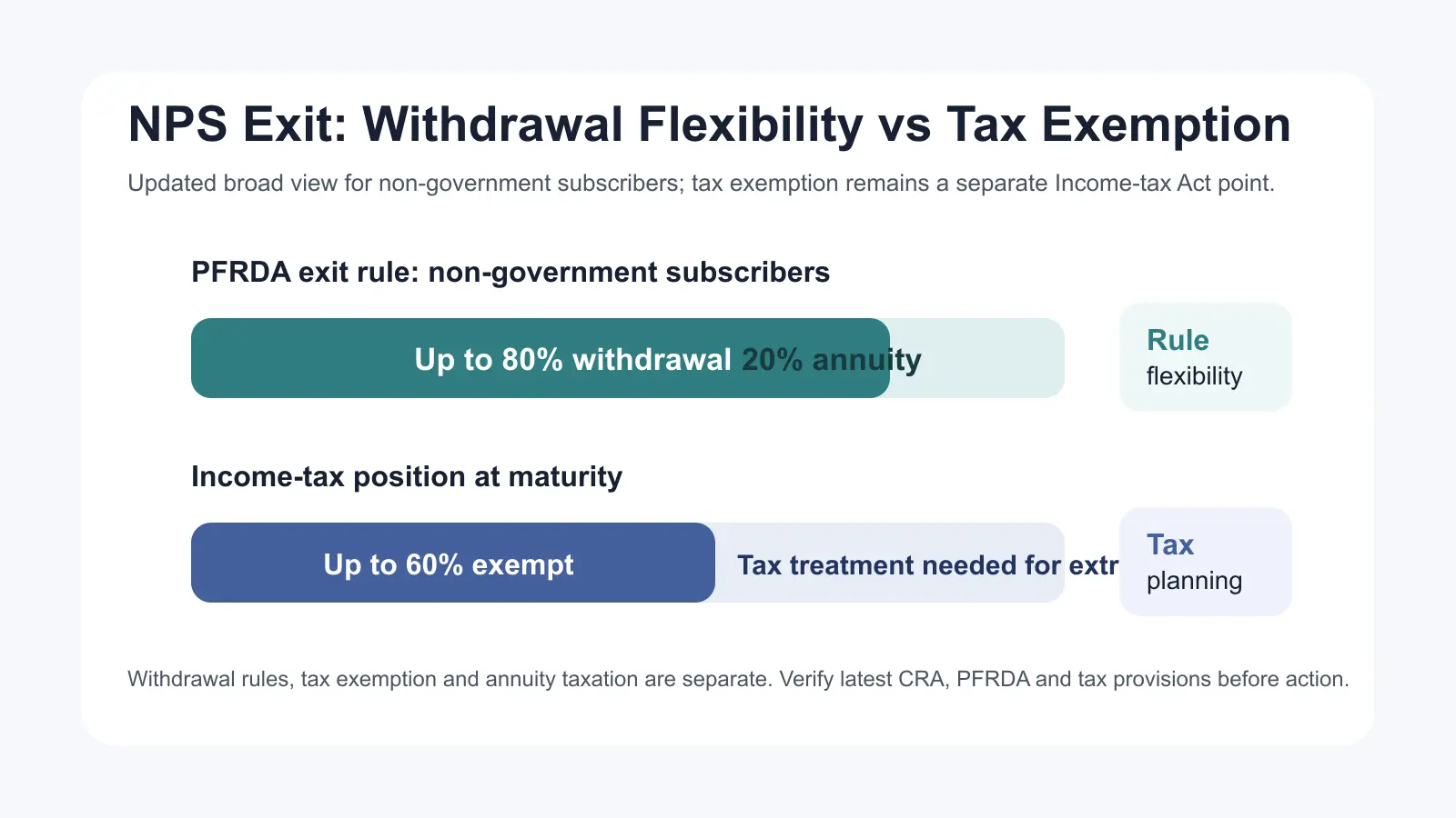 A chart showing updated NPS exit treatment where eligible non-government subscribers may withdraw up to 80 percent, while income-tax exemption at maturity is separately linked to 60 percent of the total amount payable.