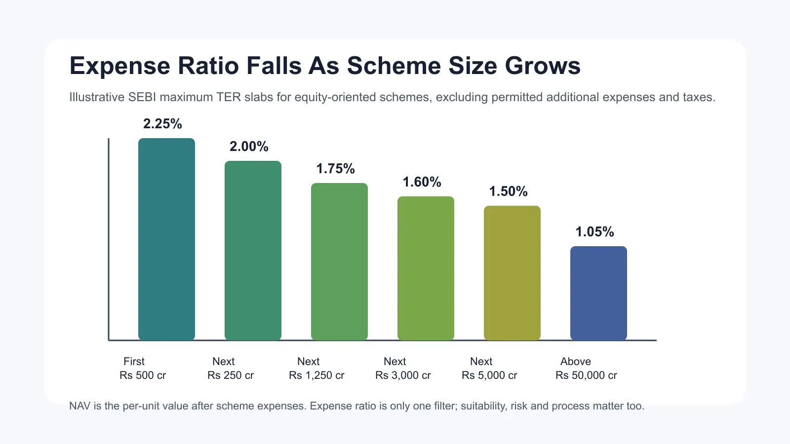 A chart showing SEBI maximum total expense ratio slabs for equity-oriented mutual fund schemes, where the permitted percentage generally falls as assets under management rise.