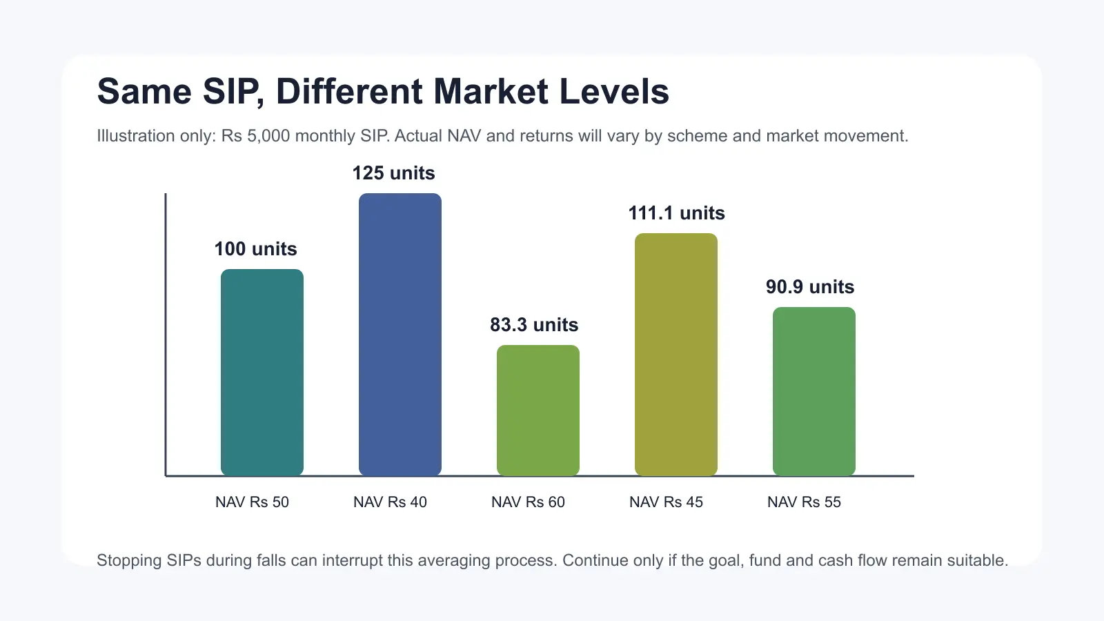 An illustrative chart showing how the same Rs 5000 SIP buys more units at lower NAV and fewer units at higher NAV.