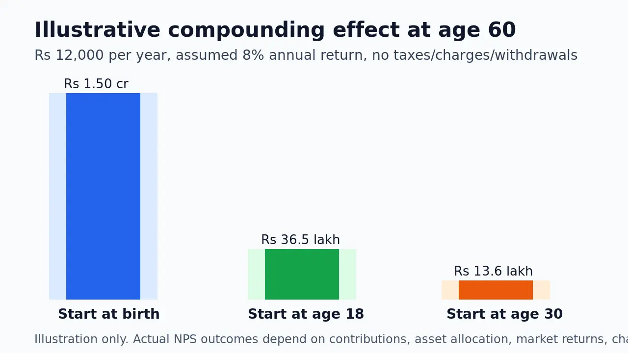 Illustrative chart comparing pension corpus at age 60 when annual contributions begin at birth, age 18 and age 30