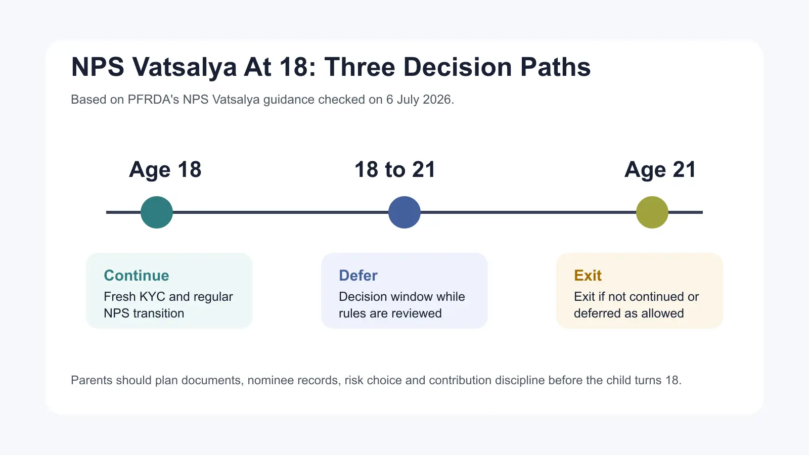 A timeline chart showing continuation, deferment and exit choices for NPS Vatsalya between ages 18 and 21.