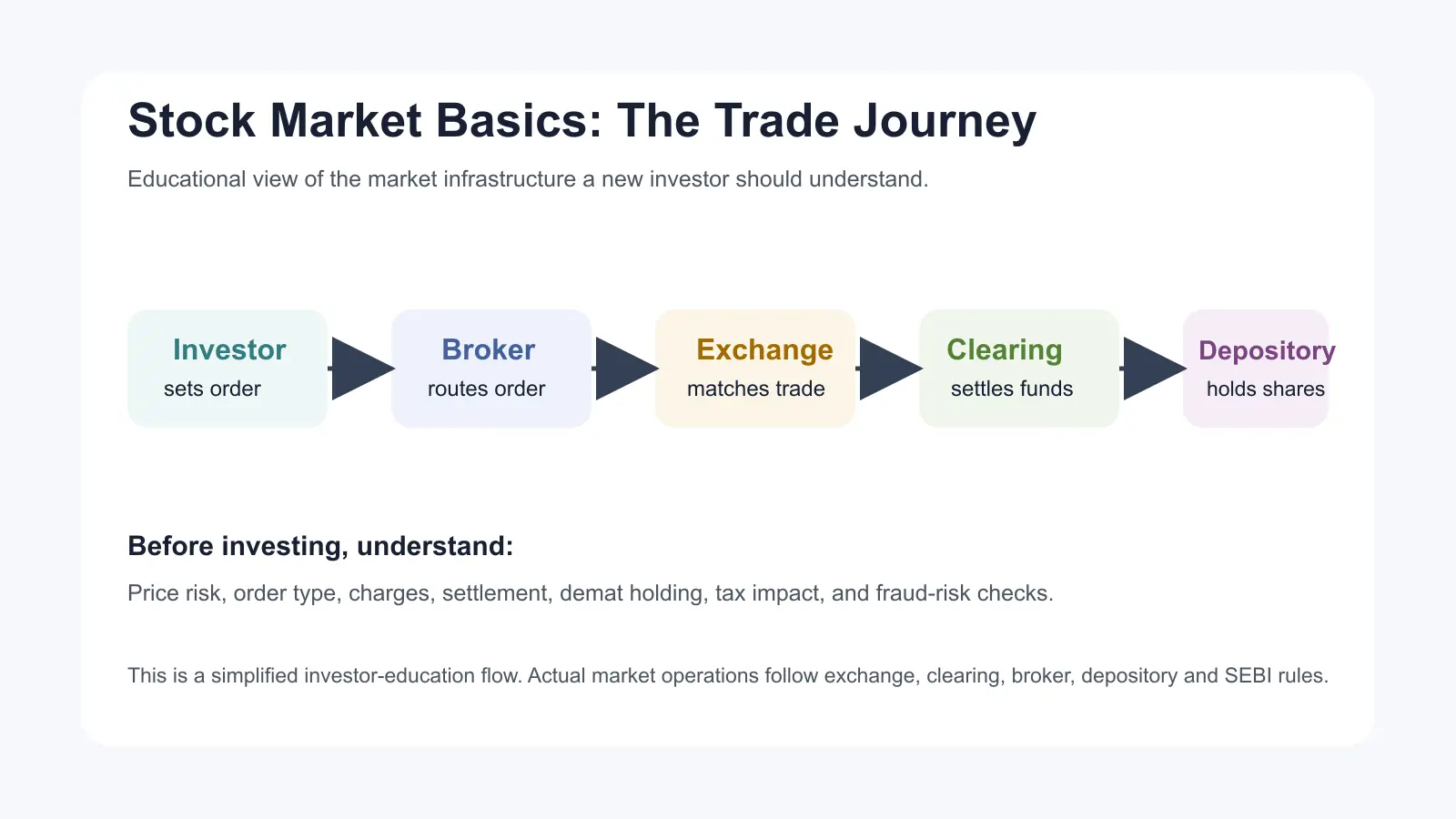 A simplified chart showing the investor, broker, exchange, clearing corporation and depository roles in a stock market trade.