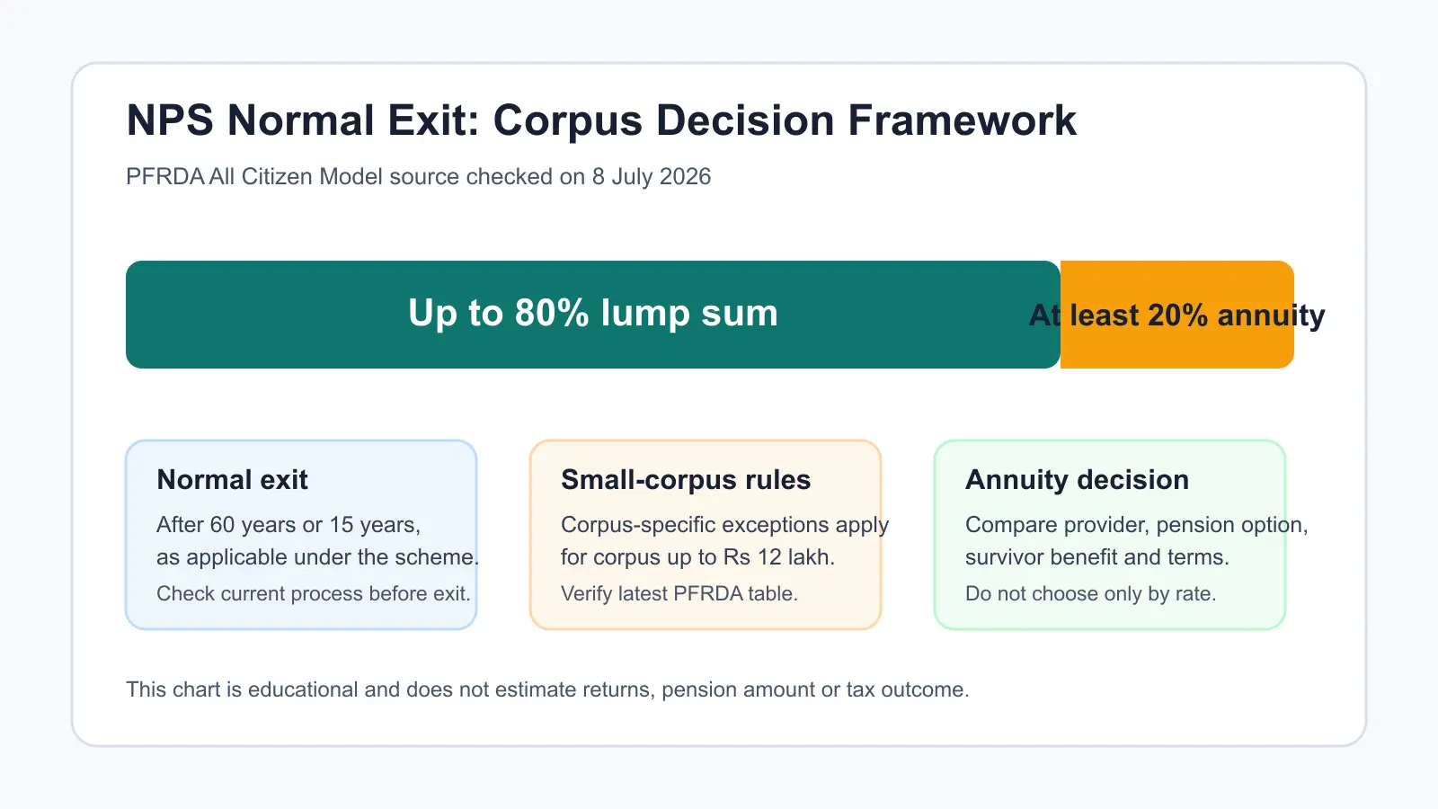 Chart showing the PFRDA normal-exit NPS split of up to 80 percent lump sum and at least 20 percent annuity, with small-corpus exceptions.