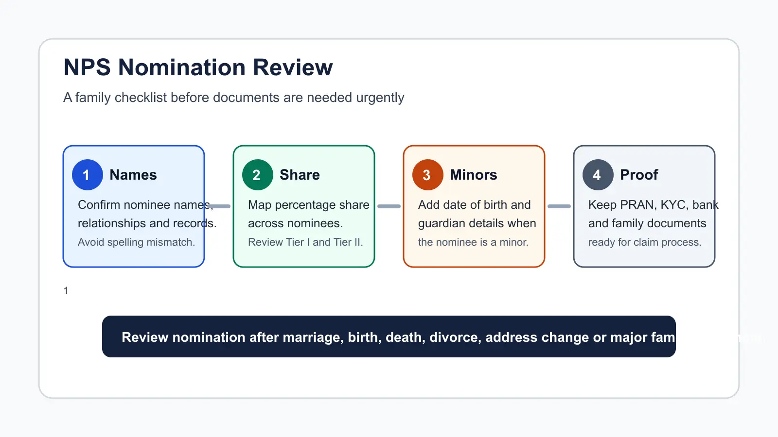 A four-step checklist for reviewing NPS nominee names, percentage share, minor guardian details and document readiness