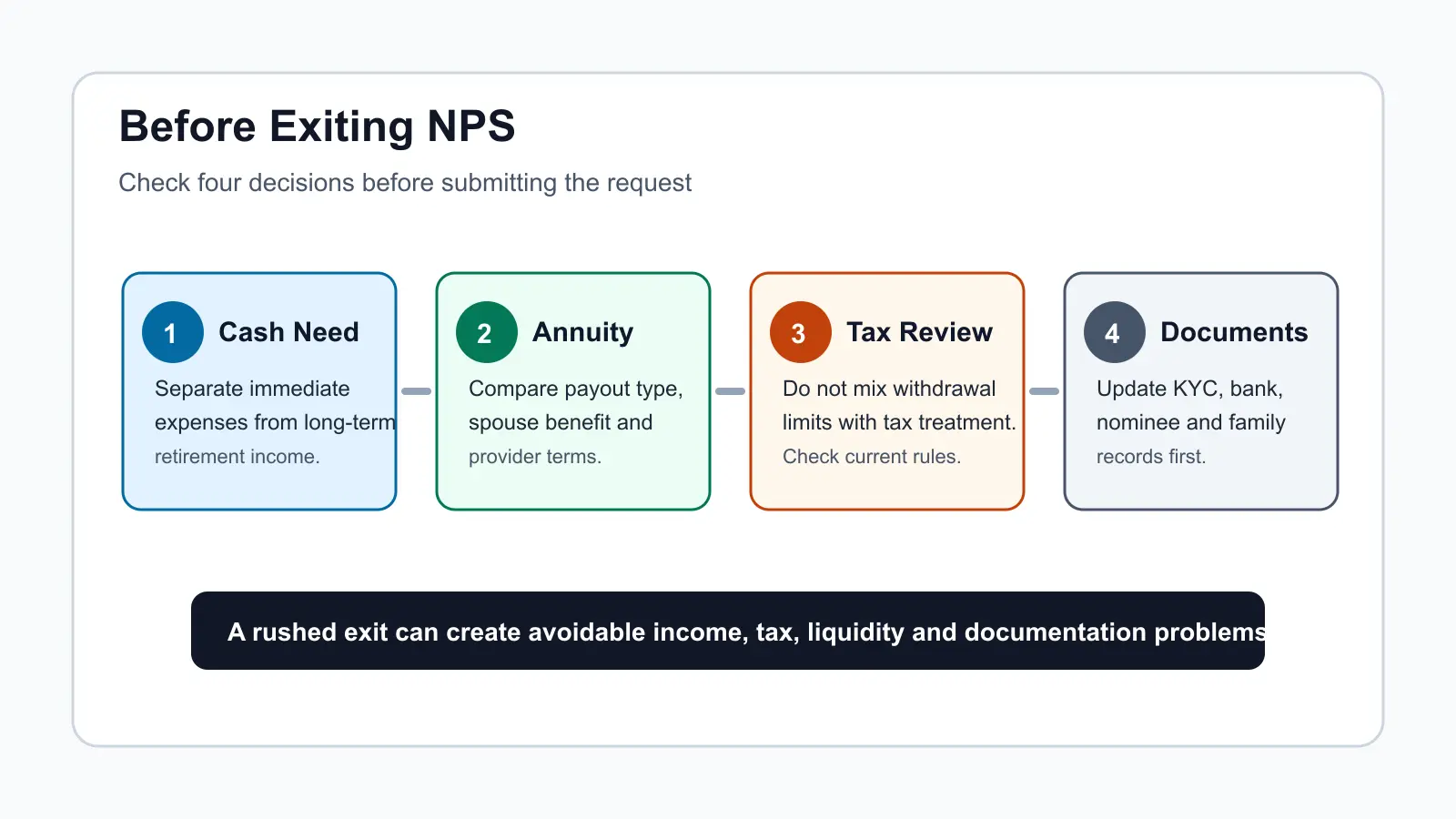 A four-part NPS exit checklist covering cash need, annuity comparison, tax review and documentation readiness