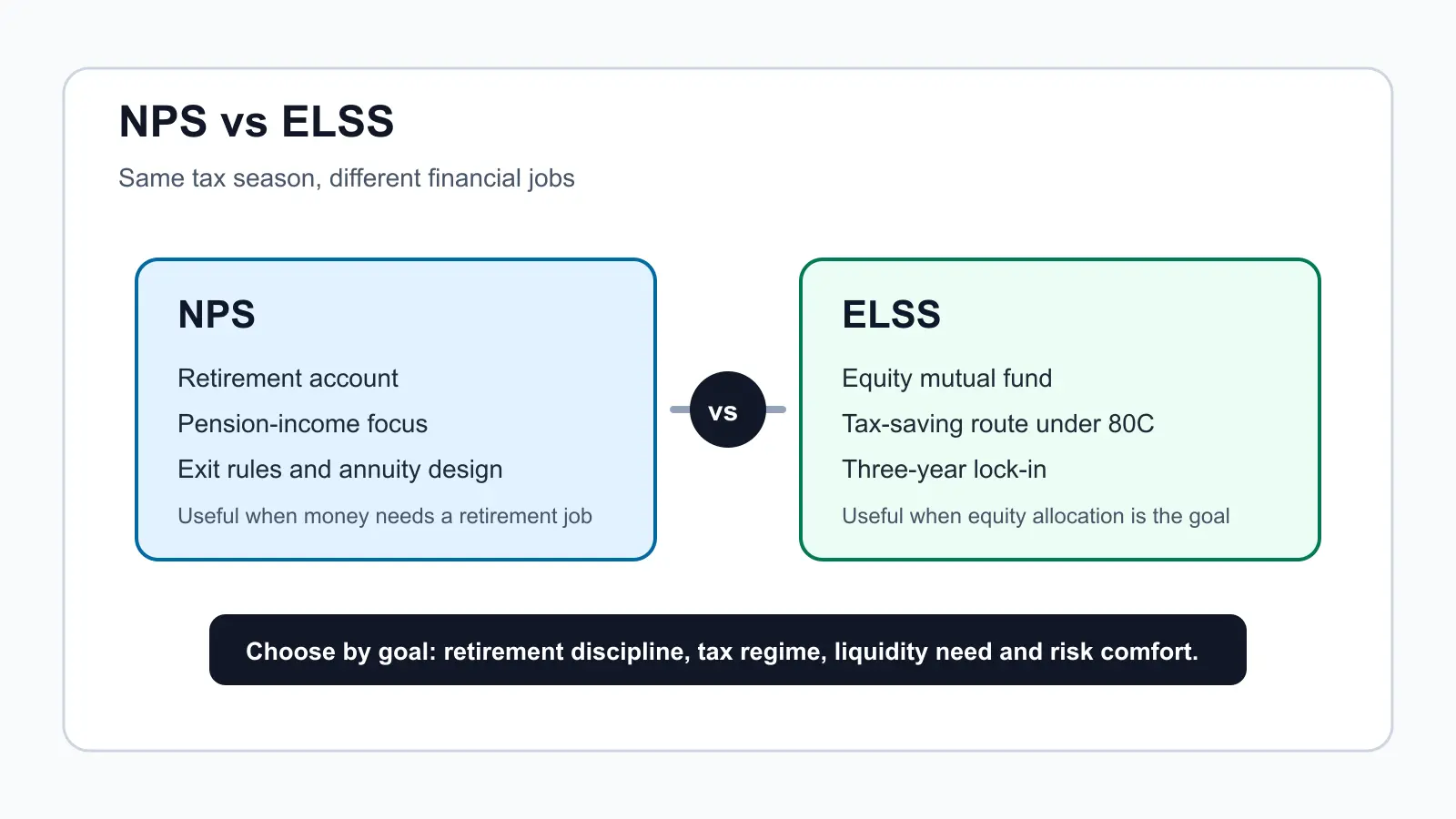 A decision map comparing NPS for retirement discipline and ELSS for tax-linked equity investing