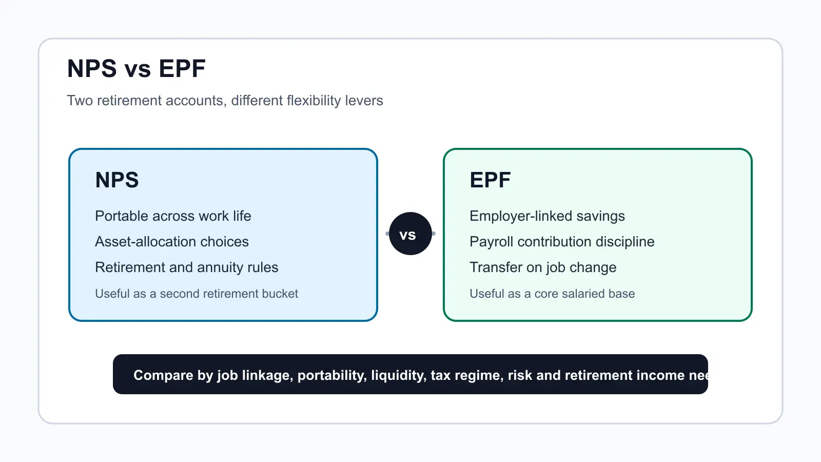 A decision map comparing EPF as employer-linked retirement savings and NPS as portable pension planning