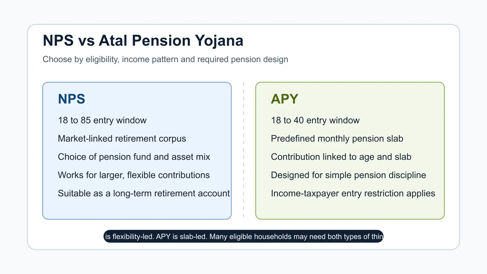 NPS and APY suitability map comparing eligibility, pension style, contribution design, flexibility and best-fit investor profile.