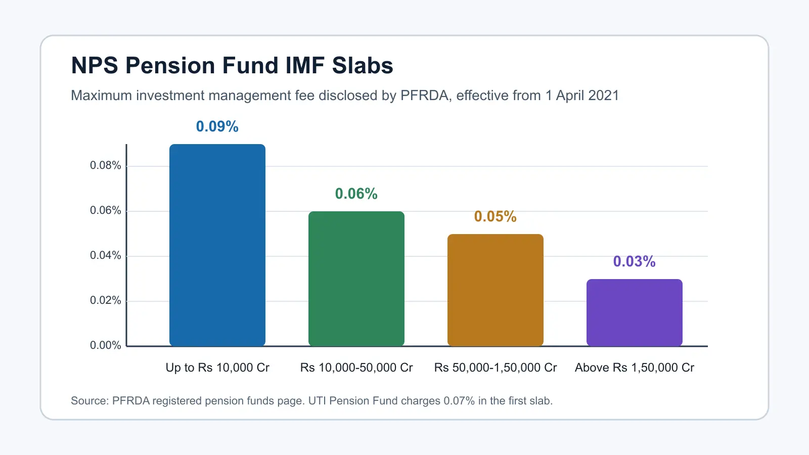 Bar chart showing PFRDA maximum NPS pension-fund investment management fee slabs from 0.09 percent to 0.03 percent by pension-fund AUM slab.