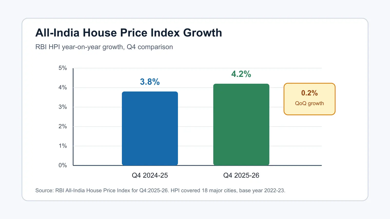 Bar chart comparing RBI All-India House Price Index year-on-year growth of 3.8 percent in Q4 2024-25 and 4.2 percent in Q4 2025-26.