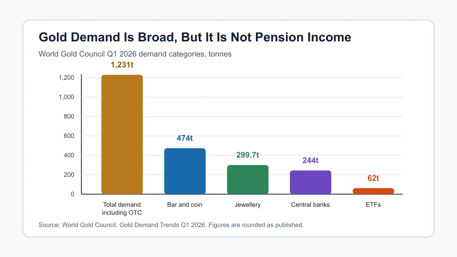 Bar chart showing World Gold Council Q1 2026 gold demand categories including total demand, bar and coin, jewellery, central banks and ETFs.